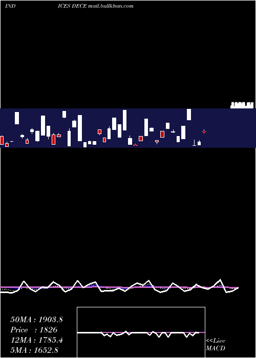  Daily chart EtfsDeclining