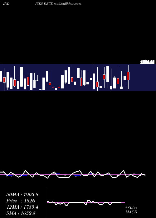  weekly chart EtfsDeclining