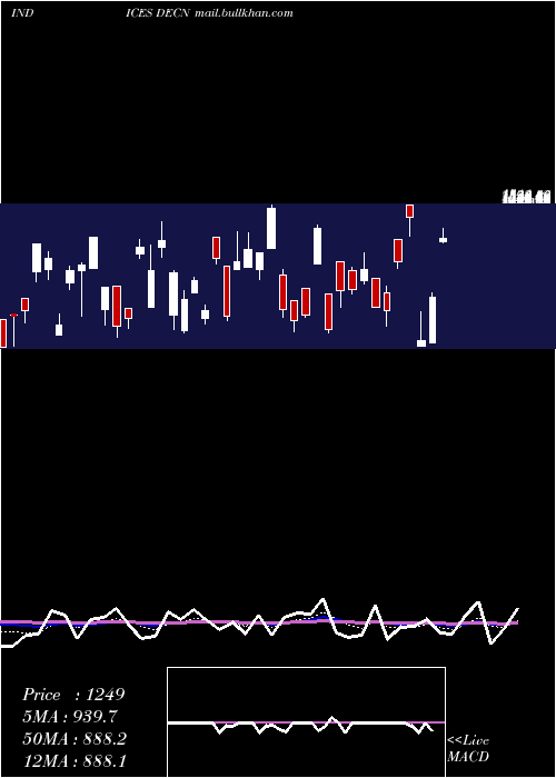  Daily chart NyseDeclining