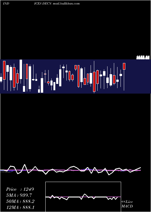  weekly chart NyseDeclining