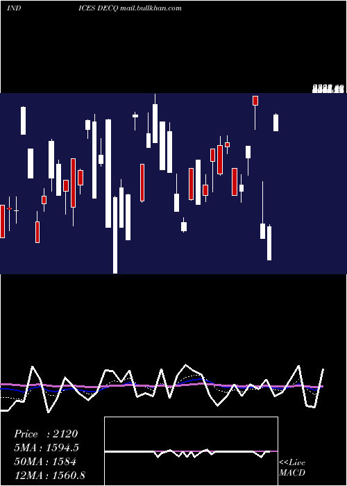  Daily chart NasdDeclining