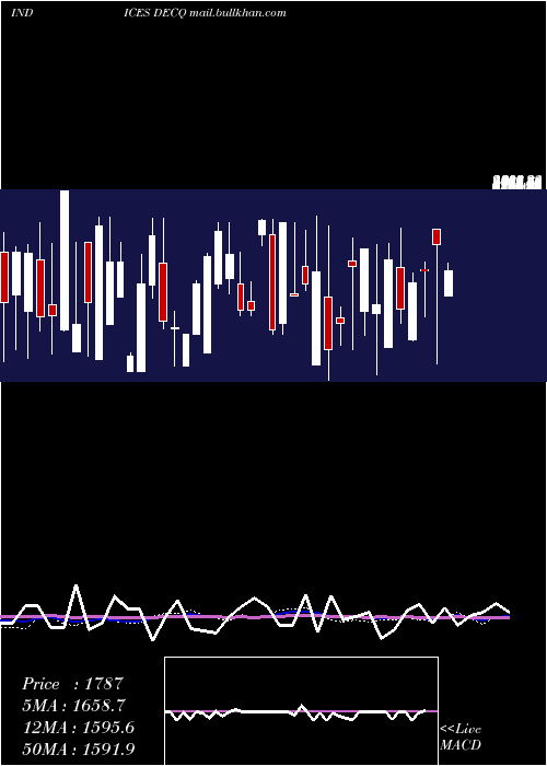  weekly chart NasdDeclining