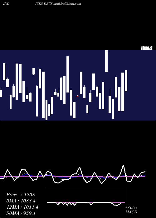  Daily chart TsxDeclining