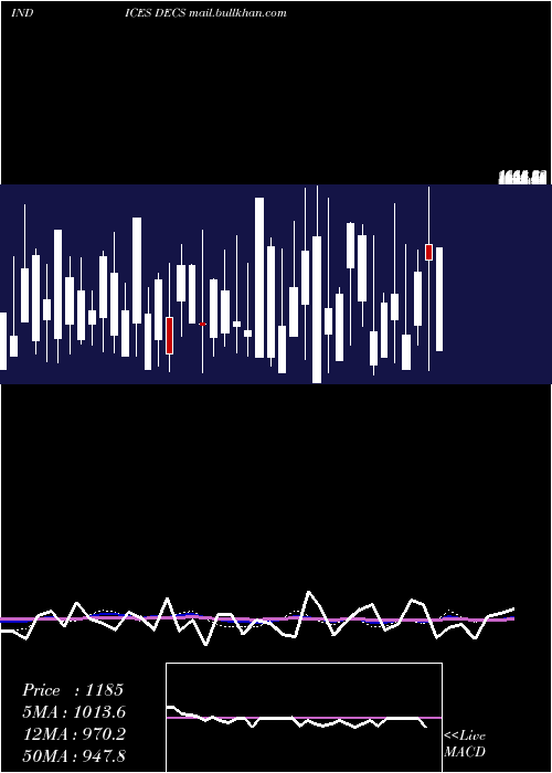  weekly chart TsxDeclining