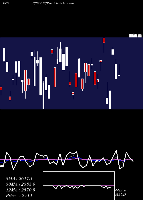  Daily chart TotalDeclining