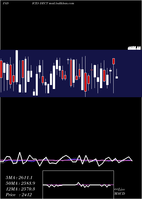  weekly chart TotalDeclining