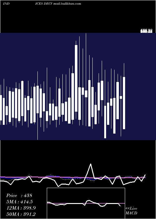  weekly chart TsxvDeclining