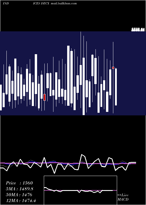  weekly chart CadTotal