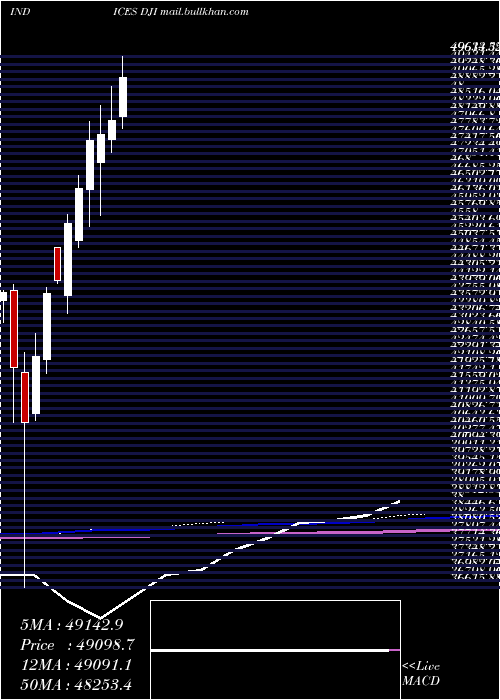  monthly chart DjIndustrial