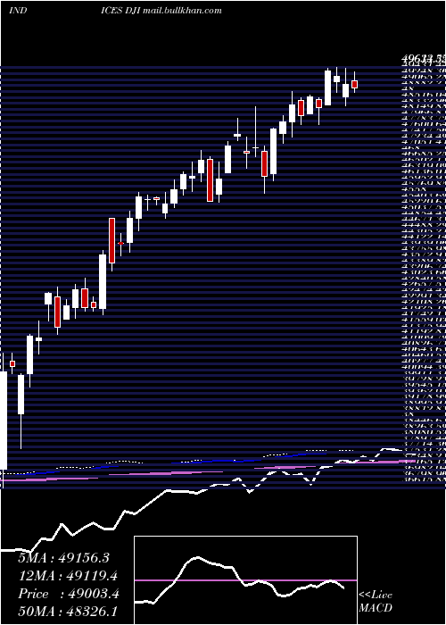  weekly chart DjIndustrial