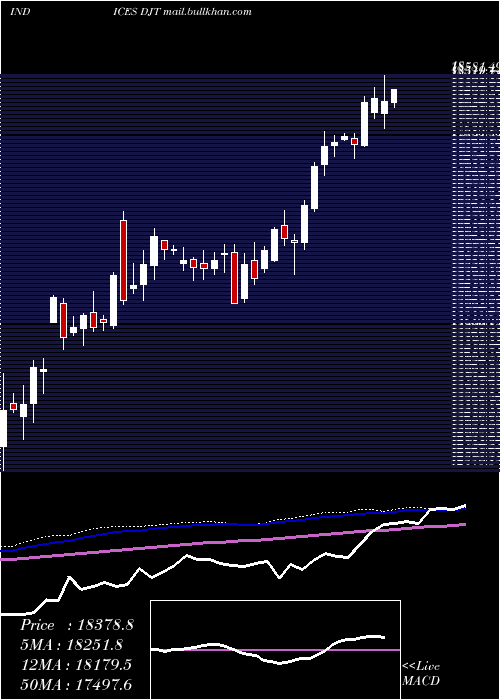  weekly chart DjTransport