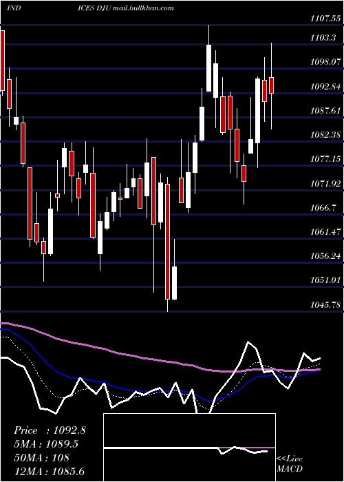  Daily chart DjUtility