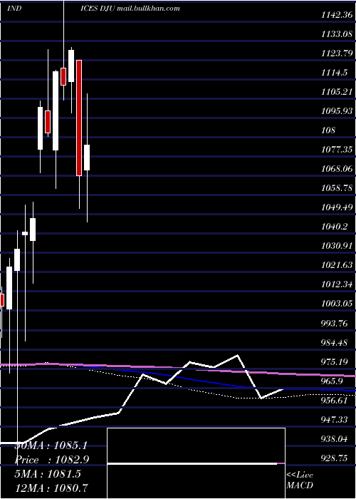  monthly chart DjUtility