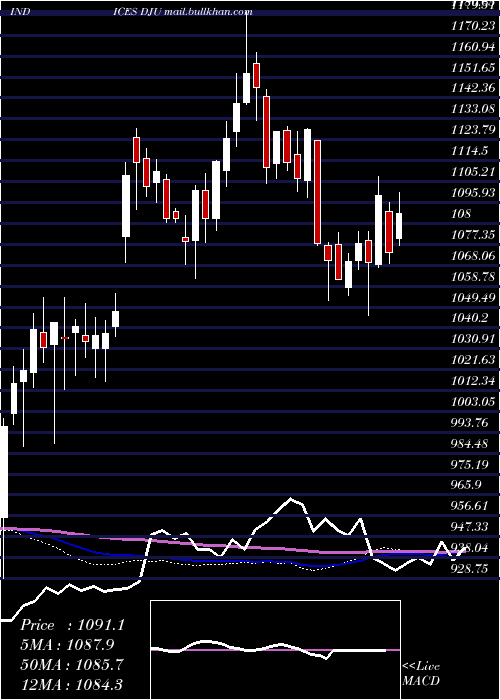  weekly chart DjUtility