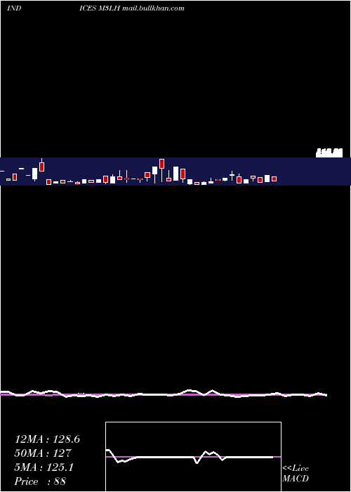  weekly chart 3Month