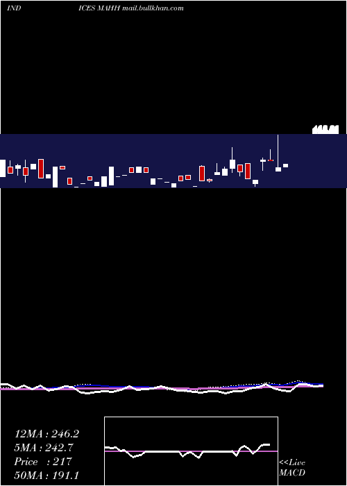  weekly chart 12Month