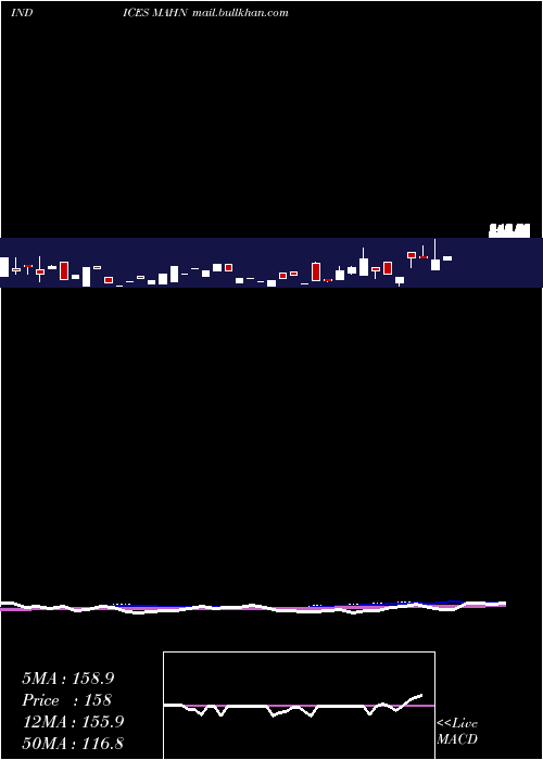  weekly chart 12Month