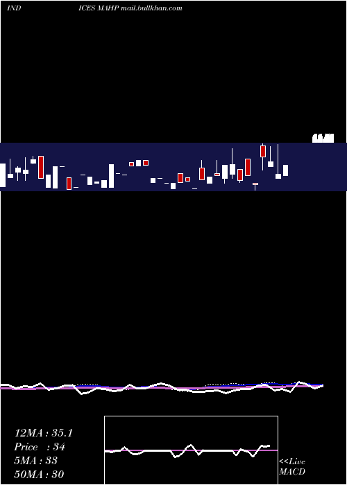  weekly chart 12Month