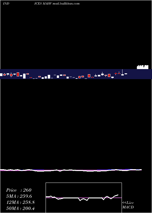 weekly chart 12Month