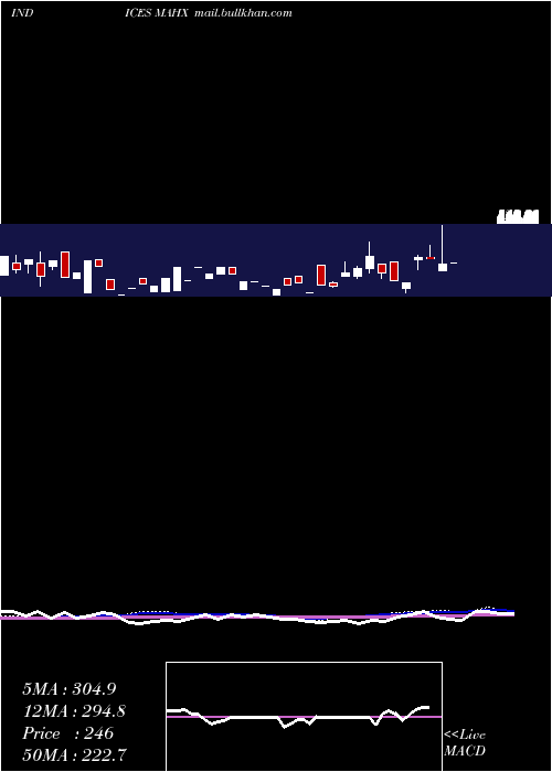  weekly chart 12Month