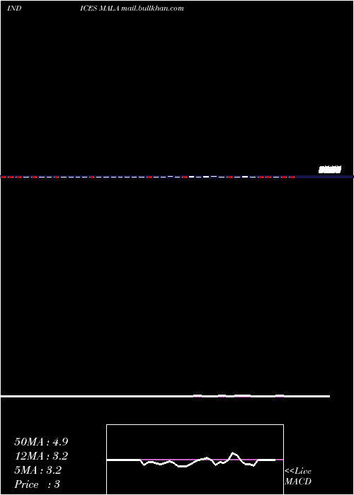  weekly chart 12Month