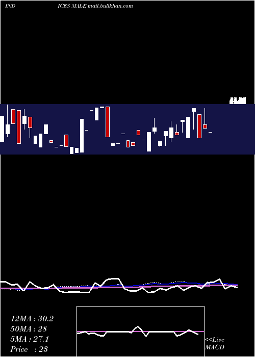  weekly chart 12Month