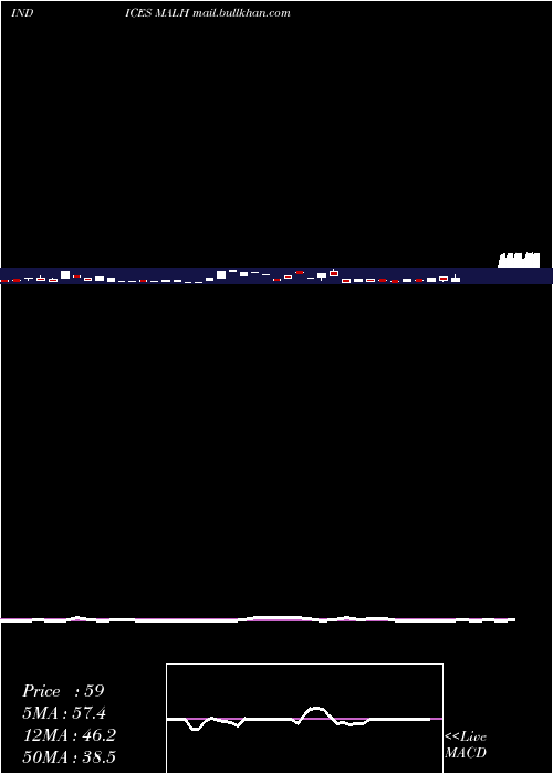  weekly chart 12Month