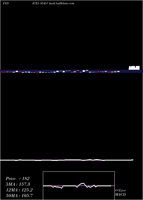  weekly chart 12Month