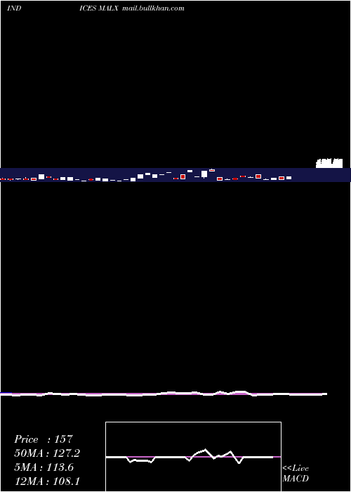  weekly chart 12Month