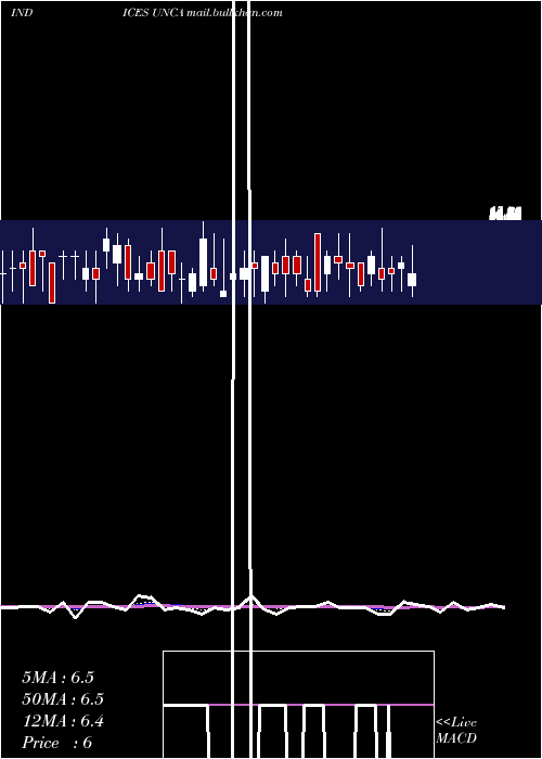  Daily chart AmexUnchanged