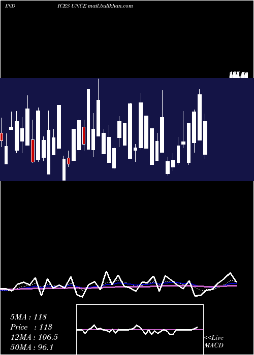  Daily chart EtfsUnchanged