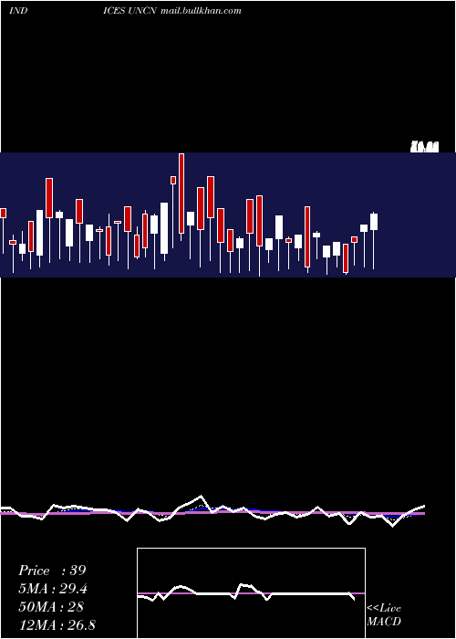  Daily chart NyseUnchanged