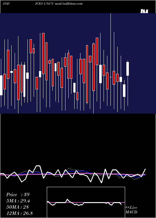  weekly chart NyseUnchanged