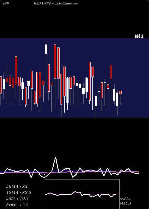  Daily chart NasdUnchanged