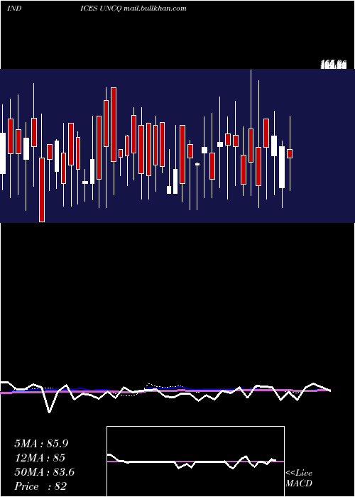  weekly chart NasdUnchanged