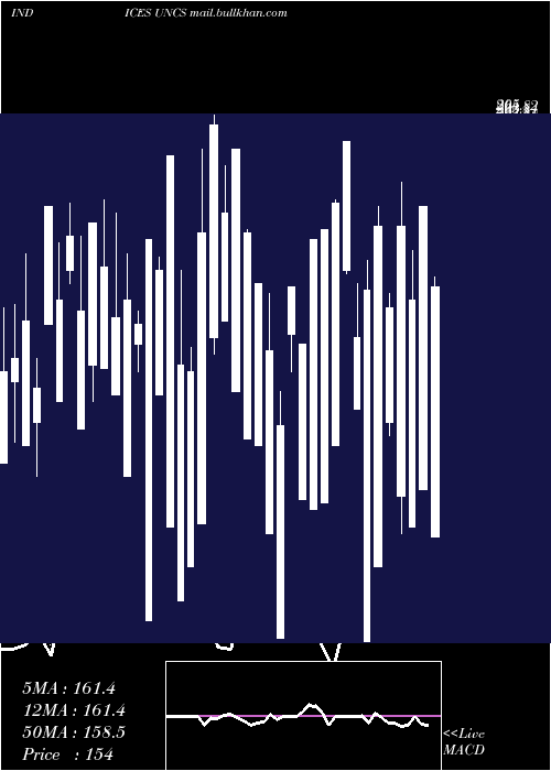  Daily chart TsxUnchanged