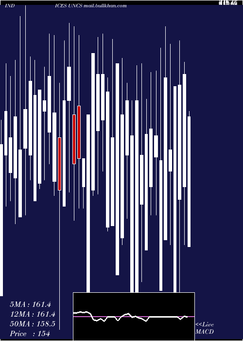  weekly chart TsxUnchanged