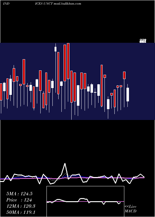  Daily chart TotalUnchanged