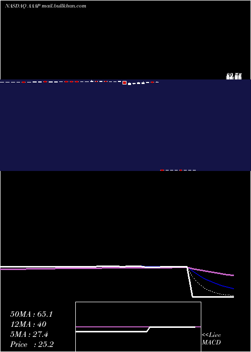  Daily chart AdvancedAccelerator