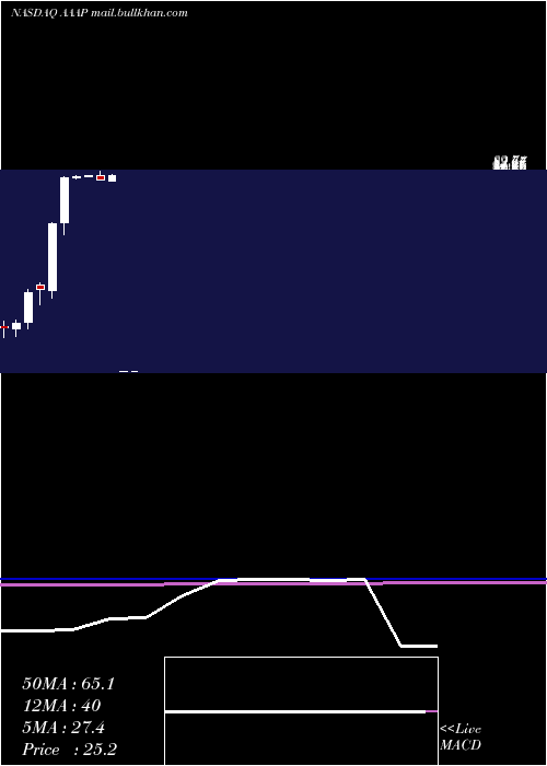  monthly chart AdvancedAccelerator