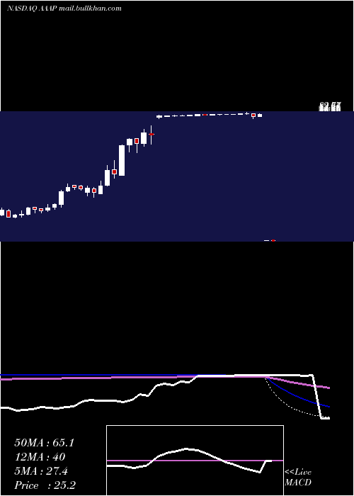  weekly chart AdvancedAccelerator