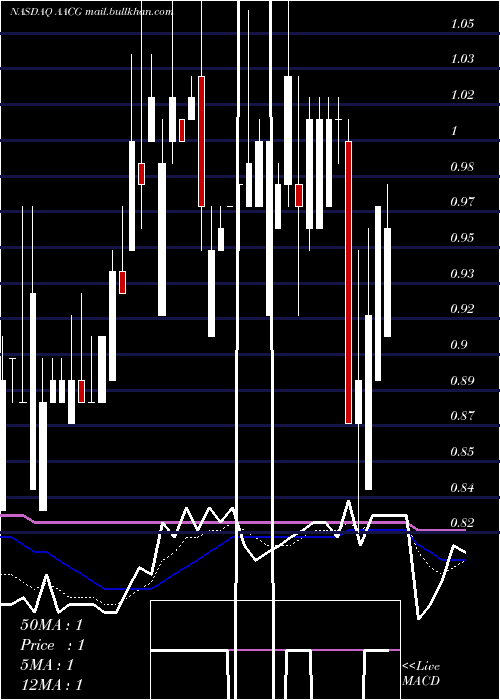  Daily chart AtaCreativity