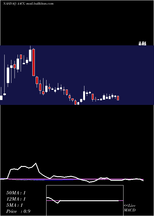  weekly chart AtaCreativity