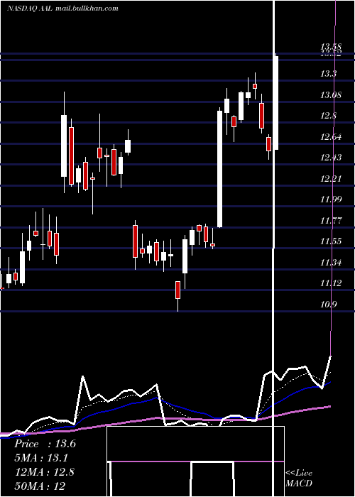  Daily chart AmericanAirlines