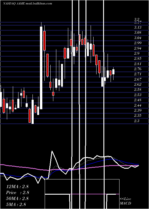  Daily chart AtlanticAmerican
