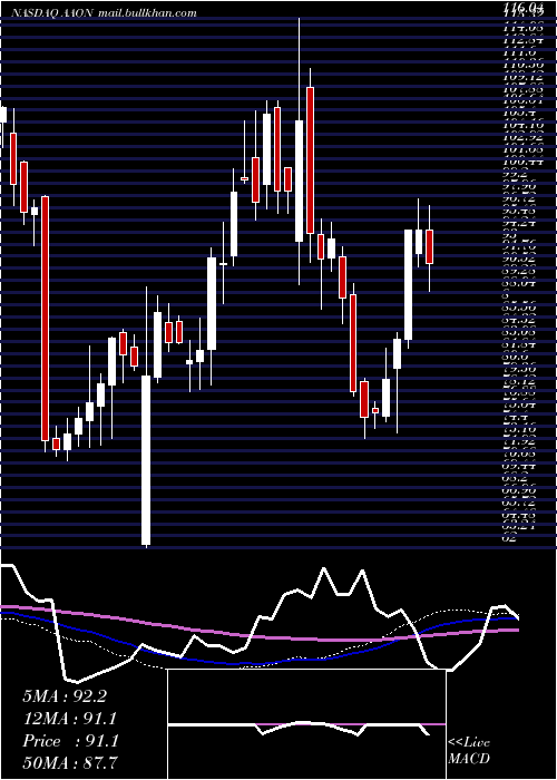  weekly chart AaonInc