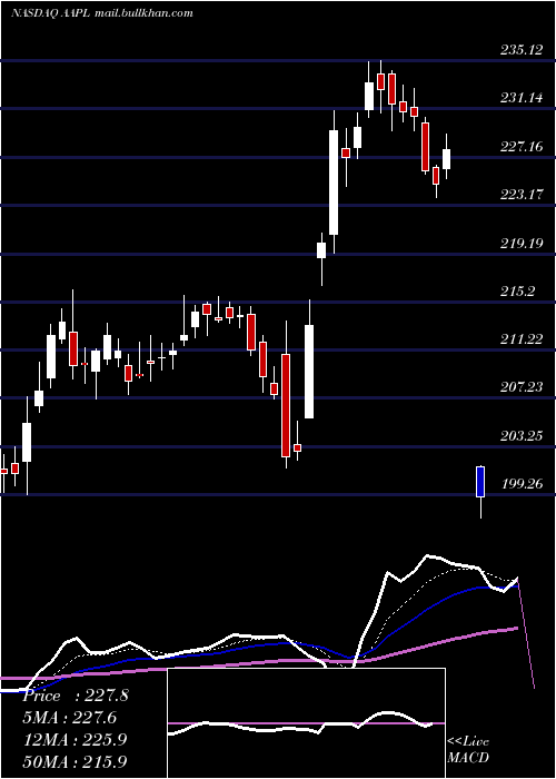  Daily chart AppleInc