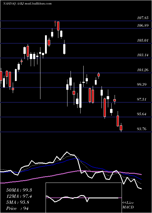  Daily chart IsharesMsci