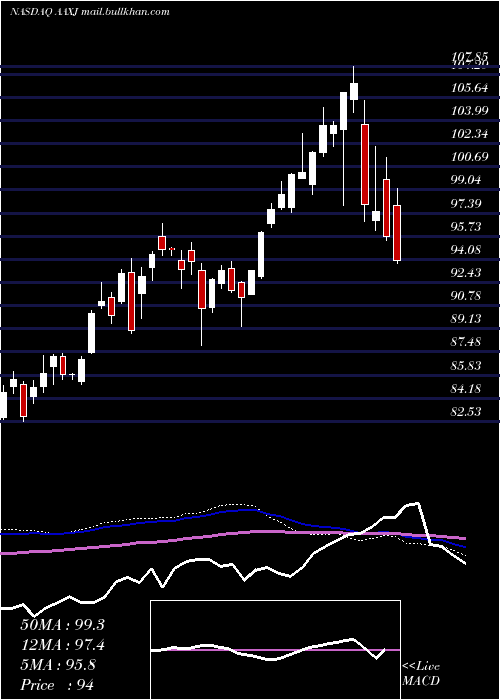  weekly chart IsharesMsci