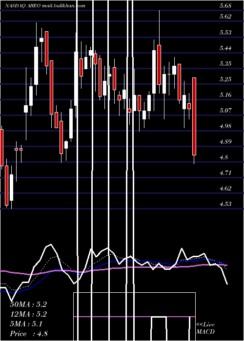  Daily chart AbeonaTherapeutics